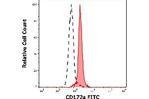 Separation of human monocytes (red-filled) from lymphocytes (black-dashed) in flow cytometry analysis (surface staining) of human peripheral whole blood stained using anti-human CD172a (15-414) FITC antibody (4 μL reagent / 100 μL of peripheral whole blood). (SIRPA antibody  (FITC))