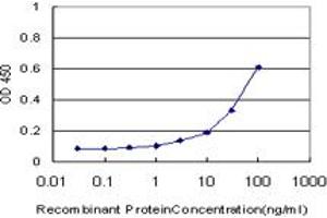 Detection limit for recombinant GST tagged NR0B1 is approximately 3ng/ml as a capture antibody. (NR0B1 antibody  (AA 361-470))