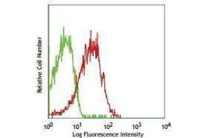 Flow Cytometry (FACS) image for anti-Basigin (Ok Blood Group) (BSG) antibody (FITC) (ABIN2661514) (CD147 antibody  (FITC))