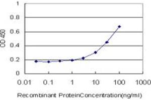 Detection limit for recombinant GST tagged UBE4A is approximately 3ng/ml as a capture antibody. (UBE4A antibody  (AA 974-1073))