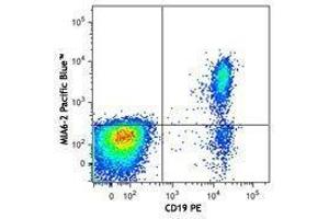 Flow Cytometry (FACS) image for Mouse anti-Human IgD antibody (Pacific Blue) (ABIN2667174) (Mouse anti-Human IgD Antibody (Pacific Blue))