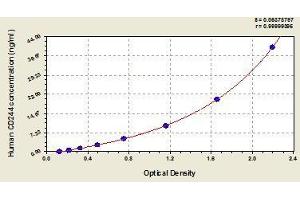 Typical standard curve