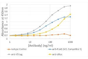ELISA of anti-epitope tag antibodies on multi-tag protein Plate coated with 5ug/ml of Multitag protein. (Recombinant Myc Tag antibody  (AA 408-439))
