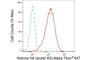 Flow cytometric analysis of Histone H4 (acetyl K5) expression in HepG2 cells using Histone H4 (acetyl K5) antibody (ABIN7798979), 1:2,000).