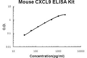 Mouse CXCL9 Accusignal ELISA Kit Mouse CXCL9 AccuSignal ELISA Kit standard curve. (CXCL9 ELISA Kit)