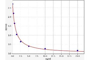 Typical standard curve (EPHX4 ELISA Kit)