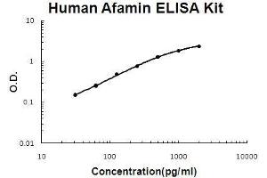 Human Afamin PicoKine ELISA Kit standard curve (Afamin ELISA Kit)