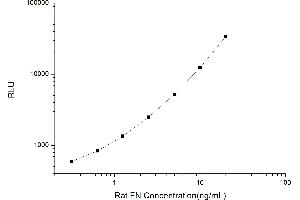 Typical standard curve (Fibronectin CLIA Kit)
