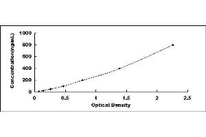 Typical standard curve (Clusterin ELISA Kit)