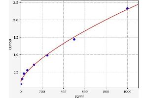 Typical standard curve (INHBC ELISA Kit)