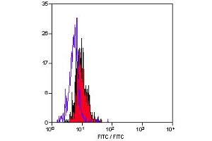 Staining of human peripheral blood monocytes with Mouse anti Human CD284: FITC (ABIN119329). (TLR4 antibody  (FITC))