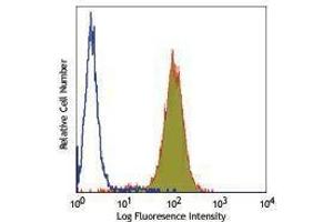 Flow Cytometry (FACS) image for anti-Integrin alpha V (ITGAV) antibody (ABIN2664759) (CD51 antibody)