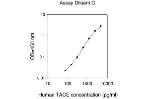 ELISA image for ADAM Metallopeptidase Domain 17 (ADAM17) ELISA Kit (ABIN625253) (ADAM17 ELISA Kit)