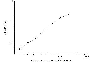 Typical standard curve (APOA1 ELISA Kit)