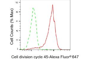 Flow cytometric analysis of Cell division cycle 45 expression in HepG2 cells using Cell division cycle 45 antibody (ABIN7798015), 1:2,000).