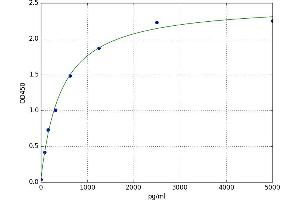 A typical standard curve (TWEAK ELISA Kit)