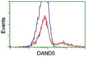 Flow Cytometry (FACS) image for anti-DAN Domain Family, Member 5 (DAND5) (AA 23-189) antibody (ABIN1491235) (DAND5 antibody  (AA 23-189))