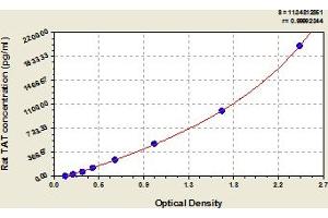 Typical Standard Curve (Thrombin-Antithrombin Complex ELISA Kit)