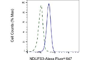 Validation of NDUFS3 knockdown using flow cytometry.