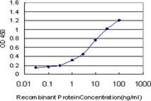 Detection limit for recombinant GST tagged NMI is approximately 0. (NMI antibody  (AA 1-100))