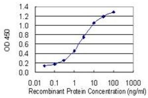ELISA image for anti-DCMP Deaminase (DCTD) (AA 69-178) antibody (ABIN560576)