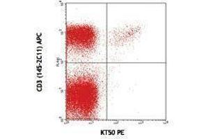 Flow Cytometry (FACS) image for anti-V alpha 8.3 TCR antibody (PE) (ABIN2663912) (V alpha 8.3 TCR antibody (PE))