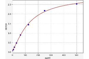 Typical standard curve (APOC4 ELISA Kit)
