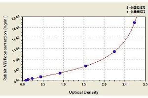 Typical standard curve (VWF ELISA Kit)