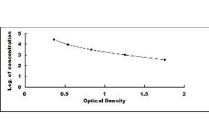 Typical standard curve (Leukotriene C4 ELISA Kit)