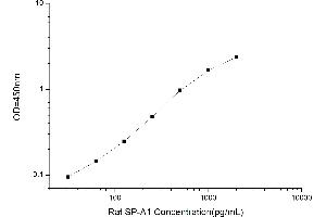 Typical standard curve (Surfactant Protein A1 ELISA Kit)