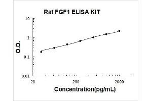 Fibroblast Growth Factor 1 (Acidic) (FGF1) ELISA Kit