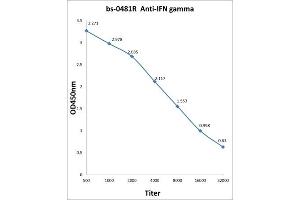 Antigen: 0. (Interferon gamma antibody  (AA 81-166))