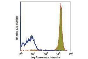 Flow Cytometry (FACS) image for anti-CD45 (CD45.1 Allogen) antibody (PerCP) (ABIN2659863) (CD45.1 antibody  (PerCP))