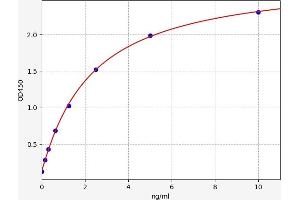 Typical standard curve (LPAR3 ELISA Kit)
