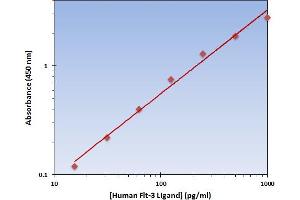 This is an example of what a typical standard curve will look like. (FLT3LG ELISA Kit)