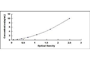 Typical standard curve (GLUD1 ELISA Kit)