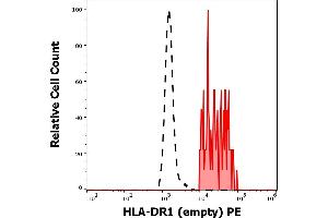 Separation of human HLA-DR1 (empty) positive HLA-DR positive cells (red-filled) from neutrophil granulocytes (black-dashed) in flow cytometry analysis (surface staining) of human peripheral whole blood stained using anti-human HLA-DR1-empty (MEM-267) PE antibody (concentration in sample 9 μg/mL). (HLA-DR1 antibody  (PE))