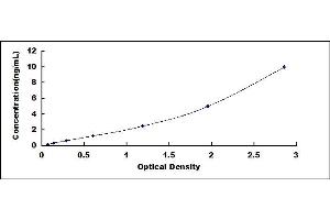 Typical standard curve (PTGR2 ELISA Kit)