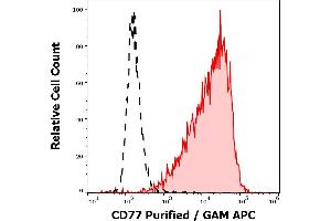 Separation of RAJI cells stained anti-human CD77 (38. (CD77 antibody)