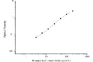 Typical standard curve (CKLF ELISA Kit)