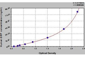 Typical Standard Curve (Gastrin-Releasing Peptide ELISA Kit)