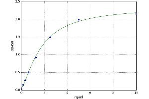 A typical standard curve (Contactin 1 ELISA Kit)