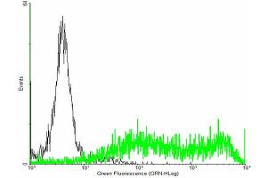 FACS analysis of negative control 293 cells (Black) and F3 expressing 293 cells (Green) using F3 purified MaxPab mouse polyclonal antibody. (Tissue factor antibody  (AA 1-295))