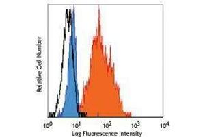 Flow Cytometry (FACS) image for anti-Immunoglobulin lambda-Like Polypeptide 1 (IGLL1) antibody (PE) (ABIN2662483) (IGLL1 antibody  (PE))