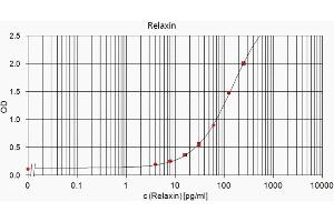 ELISA standard curve showing measurement of human Relaxin in a sandwich immunoassay using ABIN109877 as detection antibody. (Relaxin 2 antibody)