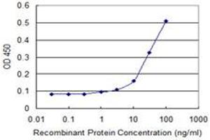 Detection limit for recombinant GST tagged RHOC is approximately 3ng/ml as a capture antibody.