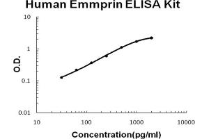 Human Emmprin Accusignal ELISA Kit Human Emmprin AccuSignal ELISA Kit standard curve. (CD147 ELISA Kit)