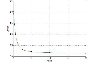 A typical standard curve (AP1M1 ELISA Kit)