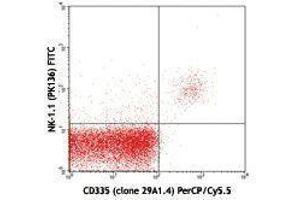 Flow Cytometry (FACS) image for anti-Natural Cytotoxicity Triggering Receptor 1 (NCR1) antibody (PerCP-Cy5.5) (ABIN2660092) (NCR1 antibody  (PerCP-Cy5.5))