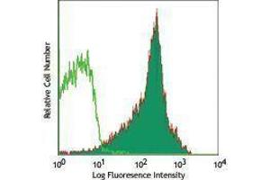 Flow Cytometry (FACS) image for anti-Integrin beta 7 (ITGB7) antibody (PE) (ABIN2663811) (Integrin beta 7 antibody  (PE))